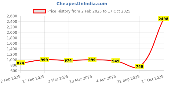 myntra.com KALINI Ethnic Motifs Woven Design Zari Saree kalini Price History Graph from 2 Feb 2025 to 17 Oct 2025