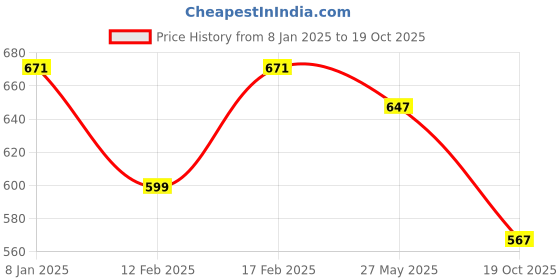 myntra.com KALINI Ethnic Motifs Woven Design Zari Saree kalini Price History Graph from 8 Jan 2025 to 19 Oct 2025