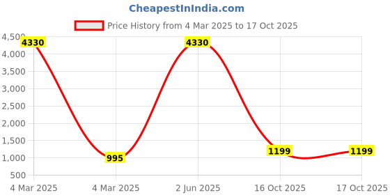 myntra.com KALINI Ethnic Motifs Woven Design Zari Saree kalini Price History Graph from 4 Mar 2025 to 16 Oct 2025