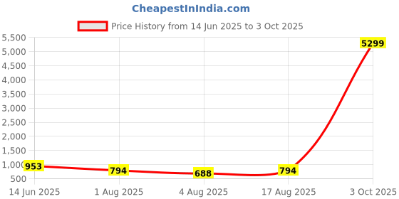 myntra.com KALINI Ethnic Motifs Woven Design Zari Saree kalini Price History Graph from 14 Jun 2025 to 3 Oct 2025