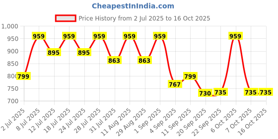 myntra.com KALINI Ethnic Motifs Woven Design Zari Saree kalini Price History Graph from 2 Jul 2025 to 16 Oct 2025