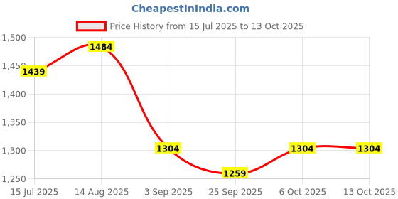 myntra.com KALINI Ethnic Motifs Woven Design Zari Saree kalini Price History Graph from 15 Jul 2025 to 13 Oct 2025