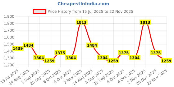 myntra.com KALINI Ethnic Motifs Woven Design Zari Saree kalini Price History Graph from 15 Jul 2025 to 22 Nov 2025