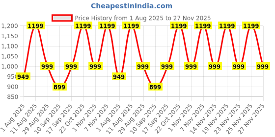 myntra.com KALINI Ethnic Motifs Woven Design Zari Saree kalini Price History Graph from 1 Aug 2025 to 23 Nov 2025