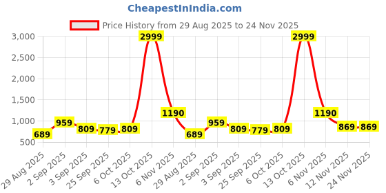 myntra.com KALINI Ethnic Motifs Woven Design Zari Saree kalini Price History Graph from 29 Aug 2025 to 24 Nov 2025