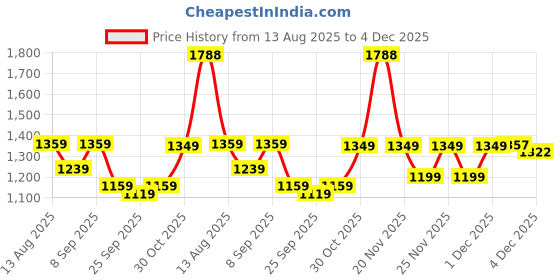 myntra.com KALINI Ethnic Motifs Woven Design Zari Saree kalini Price History Graph from 13 Aug 2025 to 4 Dec 2025