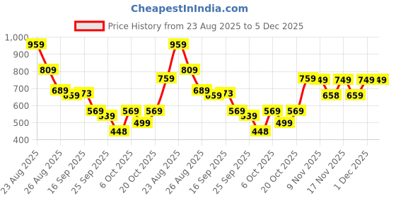 myntra.com KALINI Ethnic Motifs Woven Design Zari Saree kalini Price History Graph from 23 Aug 2025 to 4 Dec 2025