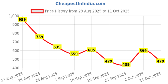 myntra.com KALINI Ethnic Motifs Woven Design Zari Saree kalini Price History Graph from 23 Aug 2025 to 11 Oct 2025