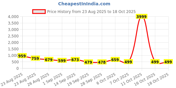 myntra.com KALINI Ethnic Motifs Woven Design Zari Saree kalini Price History Graph from 23 Aug 2025 to 18 Oct 2025