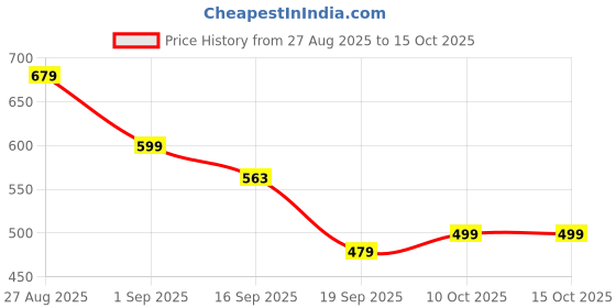 myntra.com KALINI Ethnic Motifs Woven Design Zari Saree kalini Price History Graph from 27 Aug 2025 to 14 Oct 2025