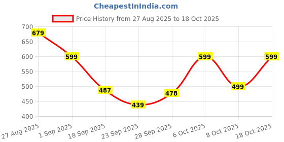 myntra.com KALINI Ethnic Motifs Woven Design Zari Saree kalini Price History Graph from 27 Aug 2025 to 17 Oct 2025