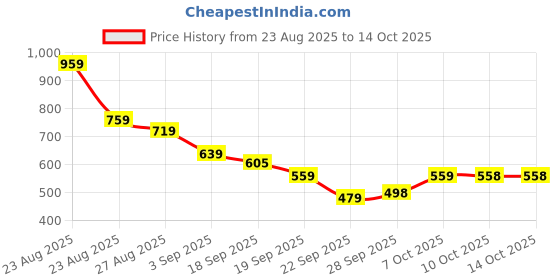 myntra.com KALINI Ethnic Motifs Woven Design Zari Saree kalini Price History Graph from 23 Aug 2025 to 14 Oct 2025