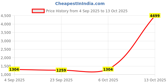 myntra.com KALINI Ethnic Motifs Woven Design Zari Saree kalini Price History Graph from 4 Sep 2025 to 13 Oct 2025