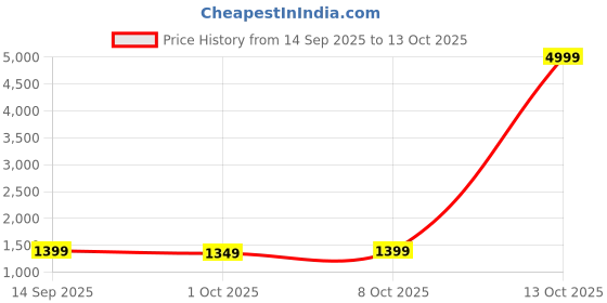 myntra.com KALINI Ethnic Motifs Woven Design Zari Saree kalini Price History Graph from 14 Sep 2025 to 13 Oct 2025