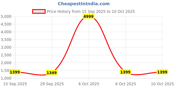 myntra.com KALINI Ethnic Motifs Woven Design Zari Saree kalini Price History Graph from 15 Sep 2025 to 10 Oct 2025