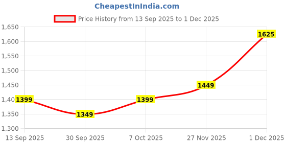 myntra.com KALINI Ethnic Motifs Woven Design Zari Saree kalini Price History Graph from 13 Sep 2025 to 29 Nov 2025