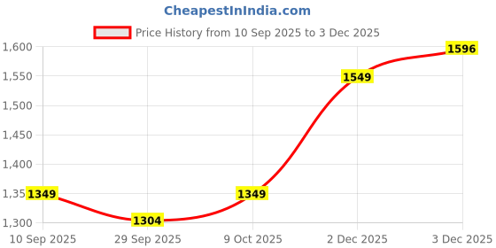 myntra.com KALINI Ethnic Motifs Woven Design Zari Saree kalini Price History Graph from 10 Sep 2025 to 3 Dec 2025