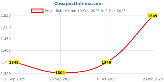 myntra.com KALINI Ethnic Motifs Woven Design Zari Saree kalini Price History Graph from 10 Sep 2025 to 2 Dec 2025