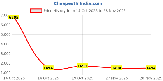 myntra.com KALINI Ethnic Motifs Woven Design Zari Saree kalini Price History Graph from 14 Oct 2025 to 27 Nov 2025