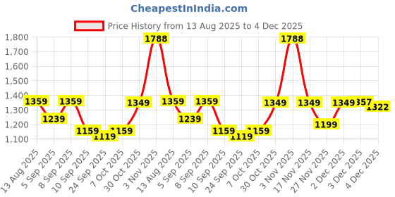 myntra.com KALINI Ethnic Motifs Woven Design Zari Saree with Blouse Piece kalini Price History Graph from 13 Aug 2025 to 4 Dec 2025