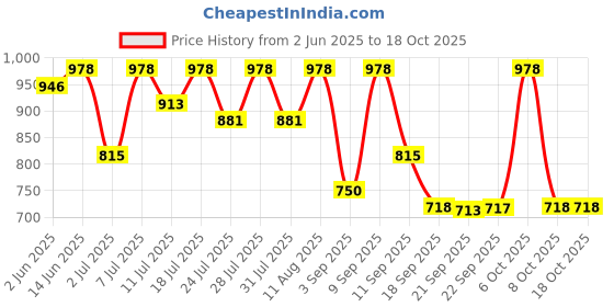 myntra.com KALINI Ethnic Motifs Woven Design Zari Saree With Unstitched Blouse Piece kalini Price History Graph from 2 Jun 2025 to 18 Oct 2025