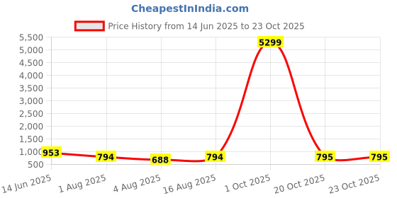 myntra.com KALINI Ethnic Motifs Woven Design Zari Saree with Unstitched Blouse Piece kalini Price History Graph from 14 Jun 2025 to 20 Oct 2025
