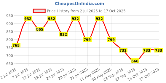 myntra.com KALINI Ethnic Motifs Woven Design Zari Silk Blend Banarasi Saree kalini Price History Graph from 2 Jul 2025 to 16 Oct 2025
