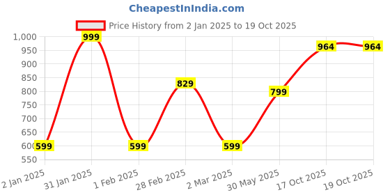 myntra.com KALINI Ethnic Motifs Woven Design Zari Silk Blend Kanjeevaram Saree kalini Price History Graph from 2 Jan 2025 to 18 Oct 2025