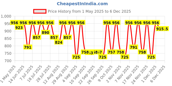 myntra.com KALINI Ethnic Motifs Woven Design Zari Silk Blend Paithani Saree kalini Price History Graph from 1 May 2025 to 5 Dec 2025