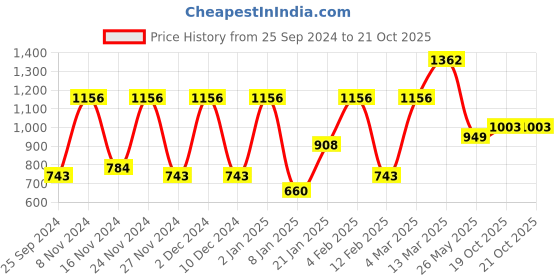 myntra.com KALINI Ethnic Motifs Woven Design Zari Silk Blend Saree kalini Price History Graph from 25 Sep 2024 to 21 Oct 2025