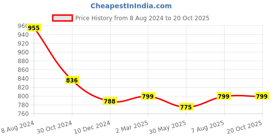 myntra.com KALINI Ethnic Motifs Woven Design Zari Silk Cotton Banarasi Saree kalini Price History Graph from 8 Aug 2024 to 20 Oct 2025