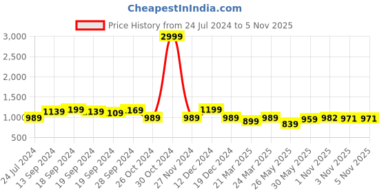 myntra.com KALINI Ethnic Motifs Woven Design Zari Silk Cotton Banarasi Saree kalini Price History Graph from 24 Jul 2024 to 4 Nov 2025