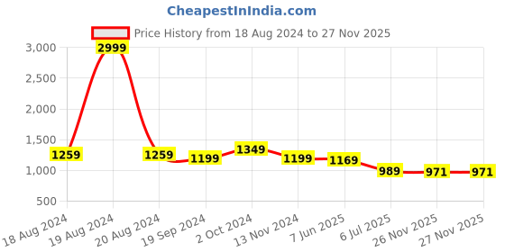 myntra.com KALINI Ethnic Motifs Woven Design Zari Silk Cotton Banarasi Saree kalini Price History Graph from 18 Aug 2024 to 26 Nov 2025