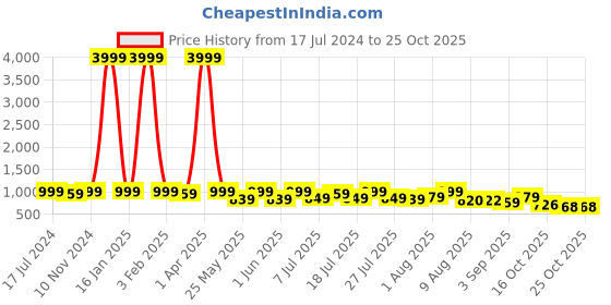 myntra.com KALINI Ethnic Motifs Woven Design Zari Silk Cotton Ikat Saree kalini Price History Graph from 17 Jul 2024 to 24 Oct 2025