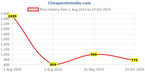 myntra.com KALINI Ethnic Motifs Woven Design Zari Silk Cotton Kanjeevaram Saree kalini Price History Graph from 1 Aug 2024 to 23 Oct 2025