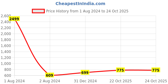 myntra.com KALINI Ethnic Motifs Woven Design Zari Silk Cotton Kanjeevaram Saree kalini Price History Graph from 1 Aug 2024 to 22 Oct 2025