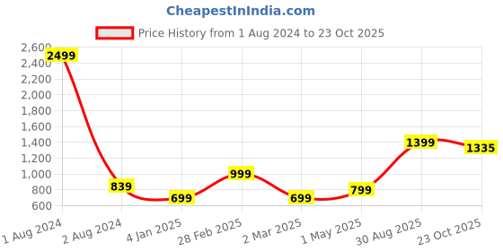 myntra.com KALINI Ethnic Motifs Woven Design Zari Silk Cotton Kanjeevaram Saree kalini Price History Graph from 1 Aug 2024 to 23 Oct 2025