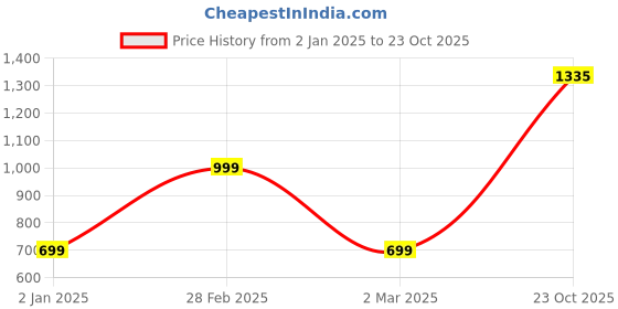 myntra.com KALINI Ethnic Motifs Woven Design Zari Silk Cotton Kanjeevaram Saree kalini Price History Graph from 2 Jan 2025 to 23 Oct 2025