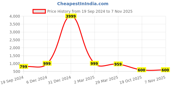 myntra.com KALINI Ethnic Motifs Woven Design Zari Silk Cotton Saree kalini Price History Graph from 19 Sep 2024 to 6 Nov 2025
