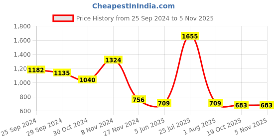 myntra.com KALINI Ethnic Motifs Woven Design Zari Silk Cotton Saree kalini Price History Graph from 25 Sep 2024 to 4 Nov 2025
