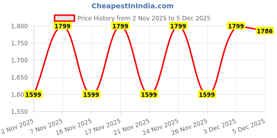 myntra.com KALINI Ethnic Motifs Woven Design Zari Straight Kurta With Trousers & Dupatta kalini Price History Graph from 2 Nov 2025 to 5 Dec 2025