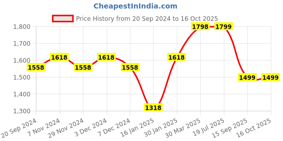 myntra.com KALINI Ethnic Motifs Woven Design Zari Unstitched Dress Material kalini Price History Graph from 20 Sep 2024 to 15 Oct 2025