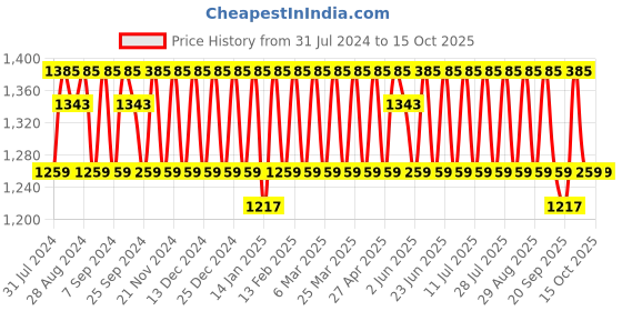 myntra.com KALINI Ethnic Motifs Woven Design Zari Unstitched Dress Material kalini Price History Graph from 31 Jul 2024 to 14 Oct 2025