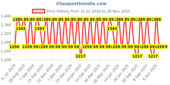 myntra.com KALINI Ethnic Motifs Woven Design Zari Unstitched Dress Material kalini Price History Graph from 31 Jul 2024 to 25 Nov 2025