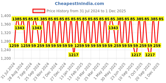 myntra.com KALINI Ethnic Motifs Woven Design Zari Unstitched Dress Material kalini Price History Graph from 31 Jul 2024 to 1 Dec 2025