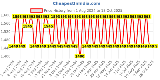 myntra.com KALINI Ethnic Motifs Woven Design Zari Unstitched Dress Material kalini Price History Graph from 1 Aug 2024 to 18 Oct 2025