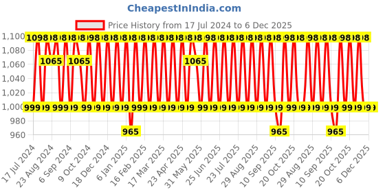 myntra.com KALINI Ethnic Motifs Woven Design Zari Unstitched Dress Material kalini Price History Graph from 17 Jul 2024 to 6 Dec 2025