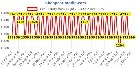 myntra.com KALINI Ethnic Motifs Woven Design Zari Unstitched Dress Material kalini Price History Graph from 17 Jul 2024 to 2 Dec 2025