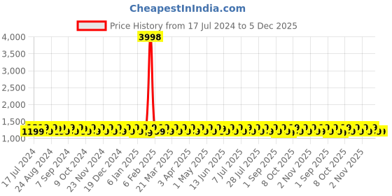myntra.com KALINI Ethnic Motifs Woven Design Zari Unstitched Dress Material kalini Price History Graph from 17 Jul 2024 to 5 Dec 2025