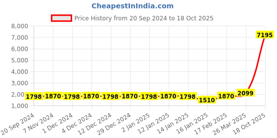 myntra.com KALINI Ethnic Motifs Woven Design Zari Unstitched Dress Material kalini Price History Graph from 20 Sep 2024 to 18 Oct 2025
